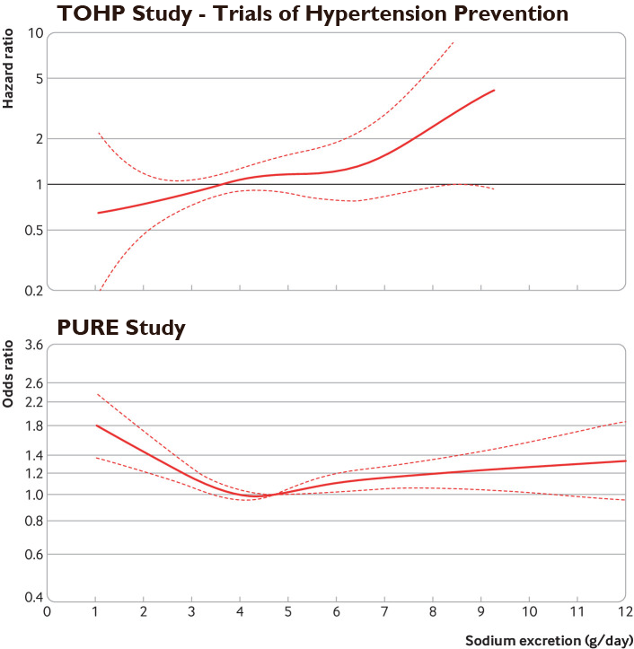 Comparison of TOHP and PURE study, two examples of conflicting evidence about healthy sodium levels.